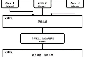 基于zeek的分布式網絡安全、性能檢測方法及系統