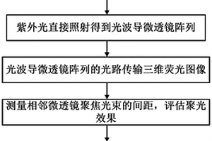 一種光波導微透鏡陣列的制備及光學性能檢測方法