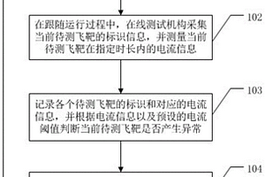PCB板電鍍生產裝置、電鍍夾具的性能檢測裝置及方法