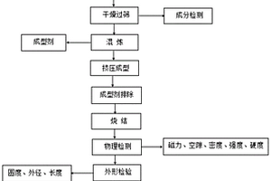 一種儀表軸用非磁性硬質合金及其制備方法
