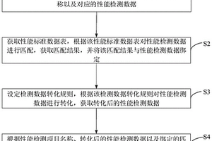 一種基于防墜安全器性能的檢測數據管理方法及裝置