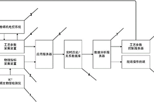 一种卷烟生产工艺参数控制系统及其控制方法