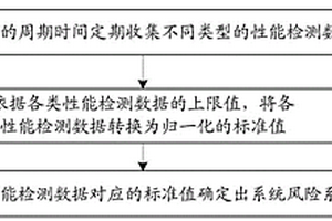 一種系統風險評估的方法、裝置和計算機可讀存儲介質
