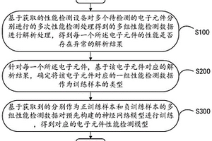 一種基于電子元件性能數據的檢測方法及系統