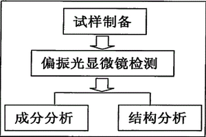 基于偏振光顯微鏡分析的復合纖維成分及結構檢測方法