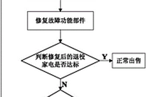 一種檢測判斷退役家電再制造價值的系統和方法