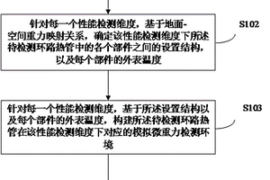 環路熱管性能的檢測方法、裝置、存儲介質及電子設備
