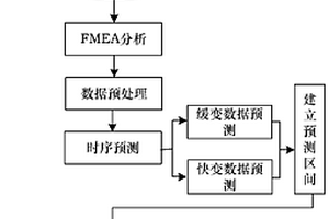 一種適用于動態復雜系統的故障預測和診斷方法