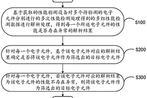 一種基于電子元件性能數據的元件篩選方法及系統