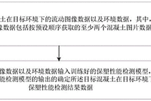 非接觸式混凝土保塑性能智能化實時檢測方法及裝置