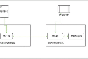 自動化測試虛擬機觀察關鍵字執行前后宿主機器性能方法