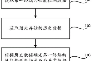 一種數據處理方法及裝置、可讀存儲介質