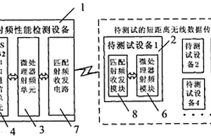 大規模的短距離無線數據傳輸設備的生產測試系統