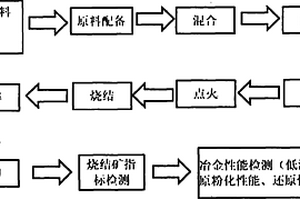 一種低SiO2高性能燒結礦制備方法
