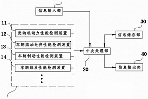 一種二手汽車量化鑒定評估系統