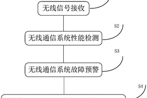 一種城市軌道交通無線通信系統故障預警方法及裝置