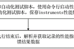 一種基于iOS系統自動化統計APP性能指標的方法和裝置