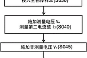 电化学测量方法以及电化学测量装置