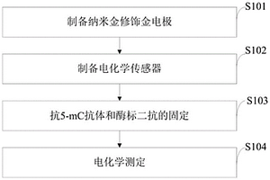 甲基化電化學免疫分析方法、電極、電化學傳感器