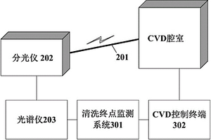 化學氣相沉積清洗終點監測方法及其系統