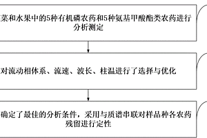 化學顯色法快速測定果蔬中農藥殘留的方法