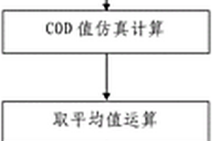 化學需氧量在線監測方法