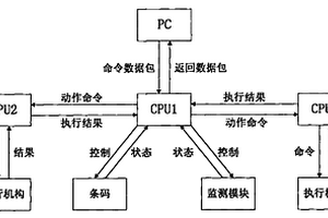 全自動化學發光免疫測定儀的控制系統