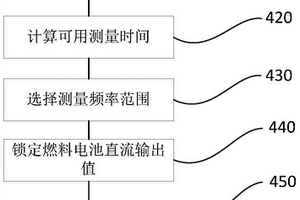 燃料電池電化學阻抗譜測量方法及裝置、設備和車輛