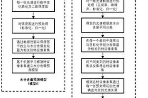 測定粉末物質中化學組分和水分含量的方法