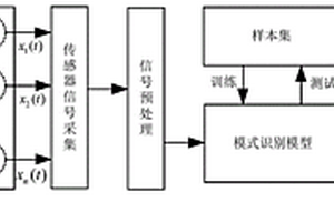 高魯棒性化學傳感器陣列軟測量方法