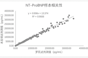 磁微?；瘜W發光法測定人血中氨基末端腦利鈉肽前體的試劑盒