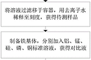 ICP對高鋁鋁錳鐵化學成分聯合測定的方法