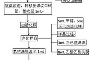 氣相色譜-串聯四級桿質譜分析土壤/沉積物中有機磷酸酯阻燃劑的方法