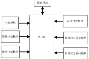 基于單片機的便攜式全自動化學分析儀控制系統