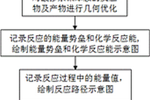 快速測試改性聚苯胺化學反應活性的方法