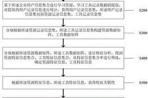 數字化學習工具的預測優化方法及系統