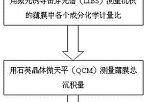在線測量PLD薄膜化學計量比及各成分質量的方法