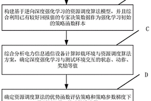 逆向深度強化學習的電力通信設備測試資源調度方法