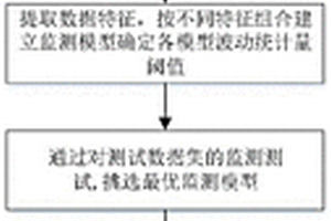化學品市場異常波動監測方法