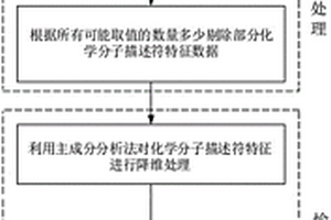 基于化學分子描述符的氣味物質愉悅度評分預測方法、程序和系統