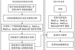 基于鋰電池在線電化學阻抗譜測量的SOH估算系統和方法