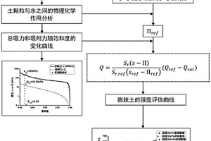 考慮物理化學作用的膨脹土強度評估模型