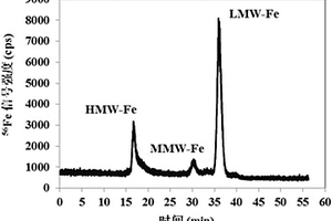 小麥籽?？扇苄蕴崛∥镏需F和鋅化學形態的HPLC-ICP-MS分析檢測方法