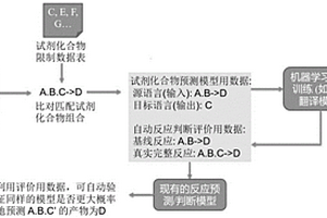 試劑化合物預測模型的構建方法、化學反應試劑自動預測補全的方法與裝置