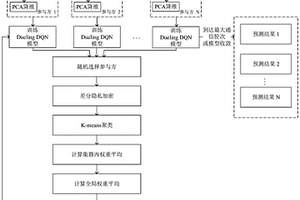 基于聯邦強化學習的異構軟件缺陷預測算法研究