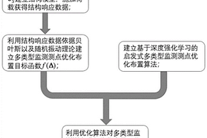 基于貝葉斯系統識別和啟發式深度強化學習的多類型監測數據測點布置方法、設備及介質