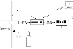 基于電化學測量技術的腐蝕在線監測系統