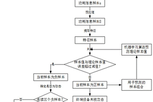 基于對抗強化學習的電力物聯網終端設備邊信道安全監測方法