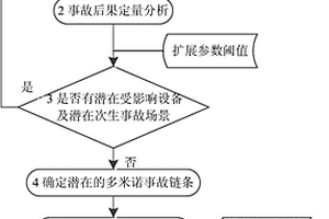 危险化学品多米诺事故应急物资需求量预测方法