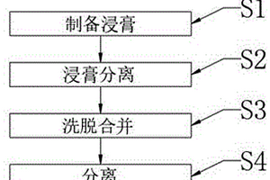基于提取分離法測定大薊炭化學成分的方法
